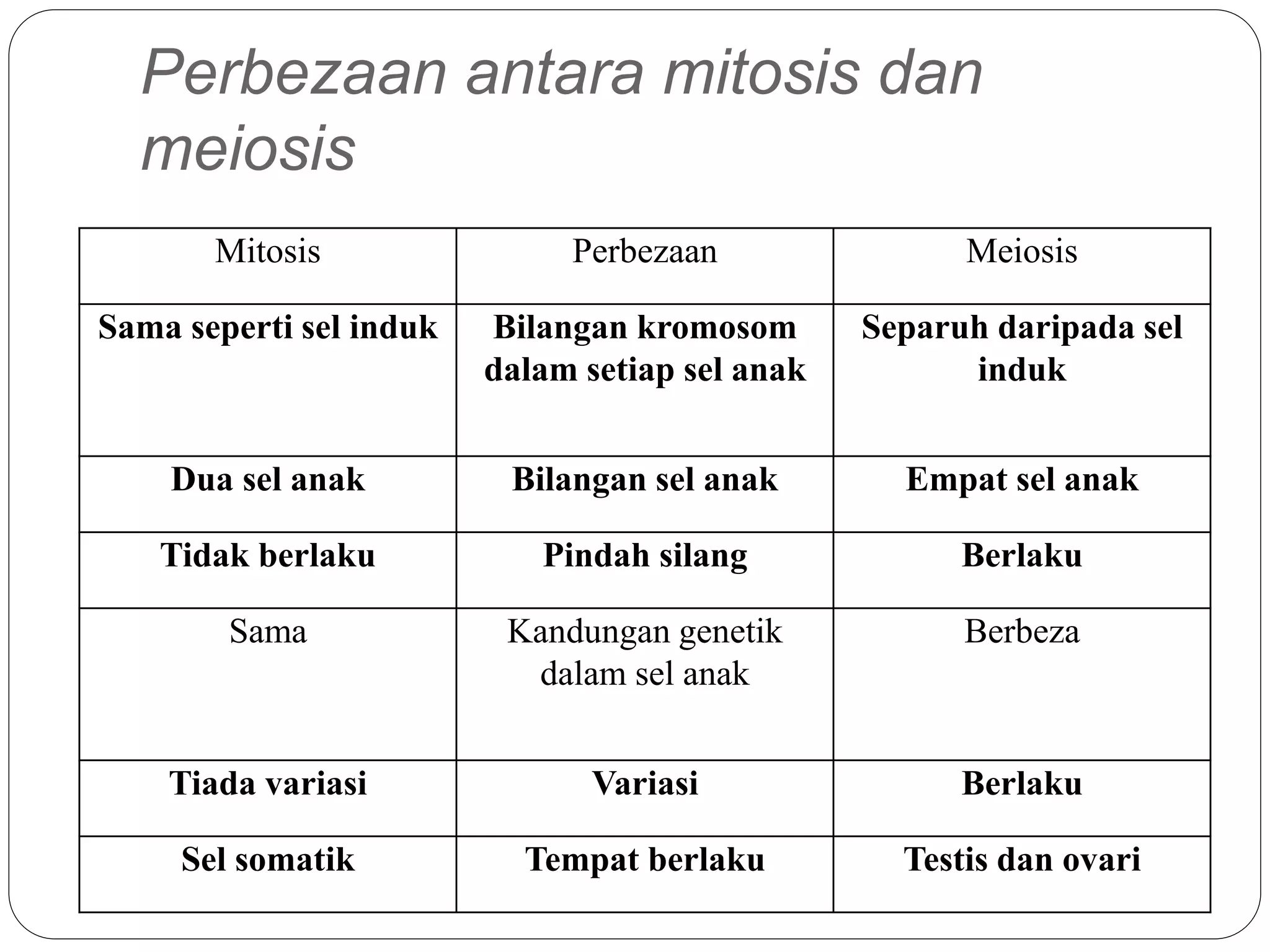 Perbezaan antara mitosis dan
meiosis
Mitosis Perbezaan Meiosis
Sama seperti sel induk Bilangan kromosom
dalam setiap sel anak
Separuh daripada sel
induk
Dua sel anak Bilangan sel anak Empat sel anak
Tidak berlaku Pindah silang Berlaku
Sama Kandungan genetik
dalam sel anak
Berbeza
Tiada variasi Variasi Berlaku
Sel somatik Tempat berlaku Testis dan ovari
 