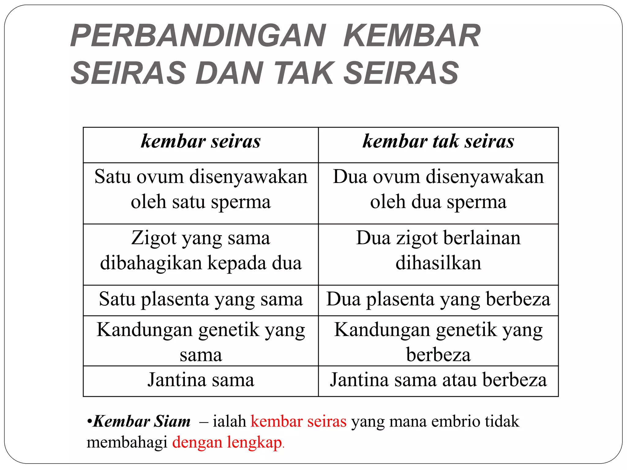 PERBANDINGAN KEMBAR
SEIRAS DAN TAK SEIRAS
kembar seiras kembar tak seiras
Satu ovum disenyawakan
oleh satu sperma
Dua ovum disenyawakan
oleh dua sperma
Zigot yang sama
dibahagikan kepada dua
Dua zigot berlainan
dihasilkan
Satu plasenta yang sama Dua plasenta yang berbeza
Kandungan genetik yang
sama
Kandungan genetik yang
berbeza
Jantina sama Jantina sama atau berbeza
•Kembar Siam – ialah kembar seiras yang mana embrio tidak
membahagi dengan lengkap.
 
