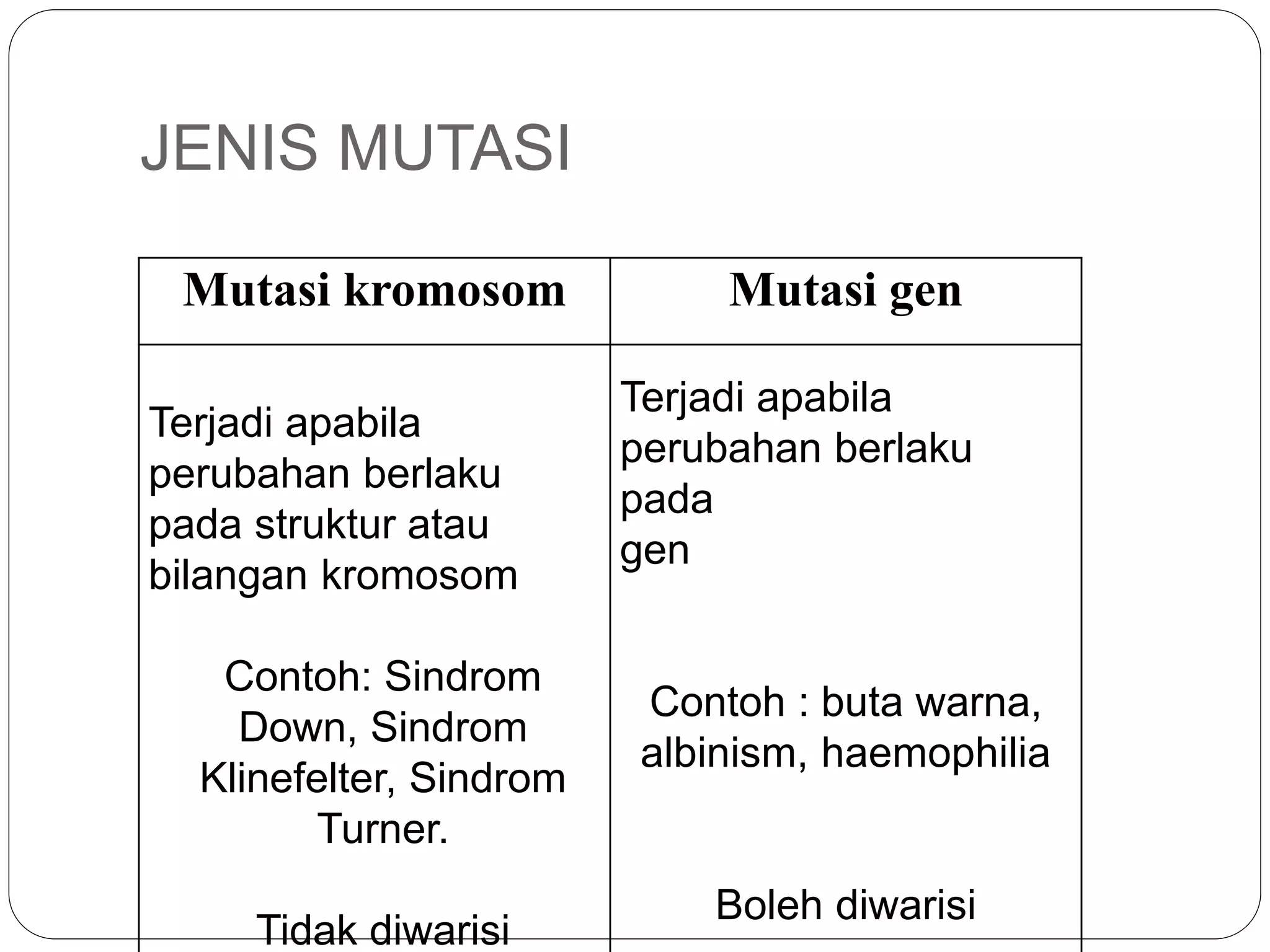 JENIS MUTASI
Mutasi kromosom Mutasi gen
Terjadi apabila
perubahan berlaku
pada struktur atau
bilangan kromosom
Contoh: Sindrom
Down, Sindrom
Klinefelter, Sindrom
Turner.
Tidak diwarisi
Terjadi apabila
perubahan berlaku
pada
gen
Contoh : buta warna,
albinism, haemophilia
Boleh diwarisi
 