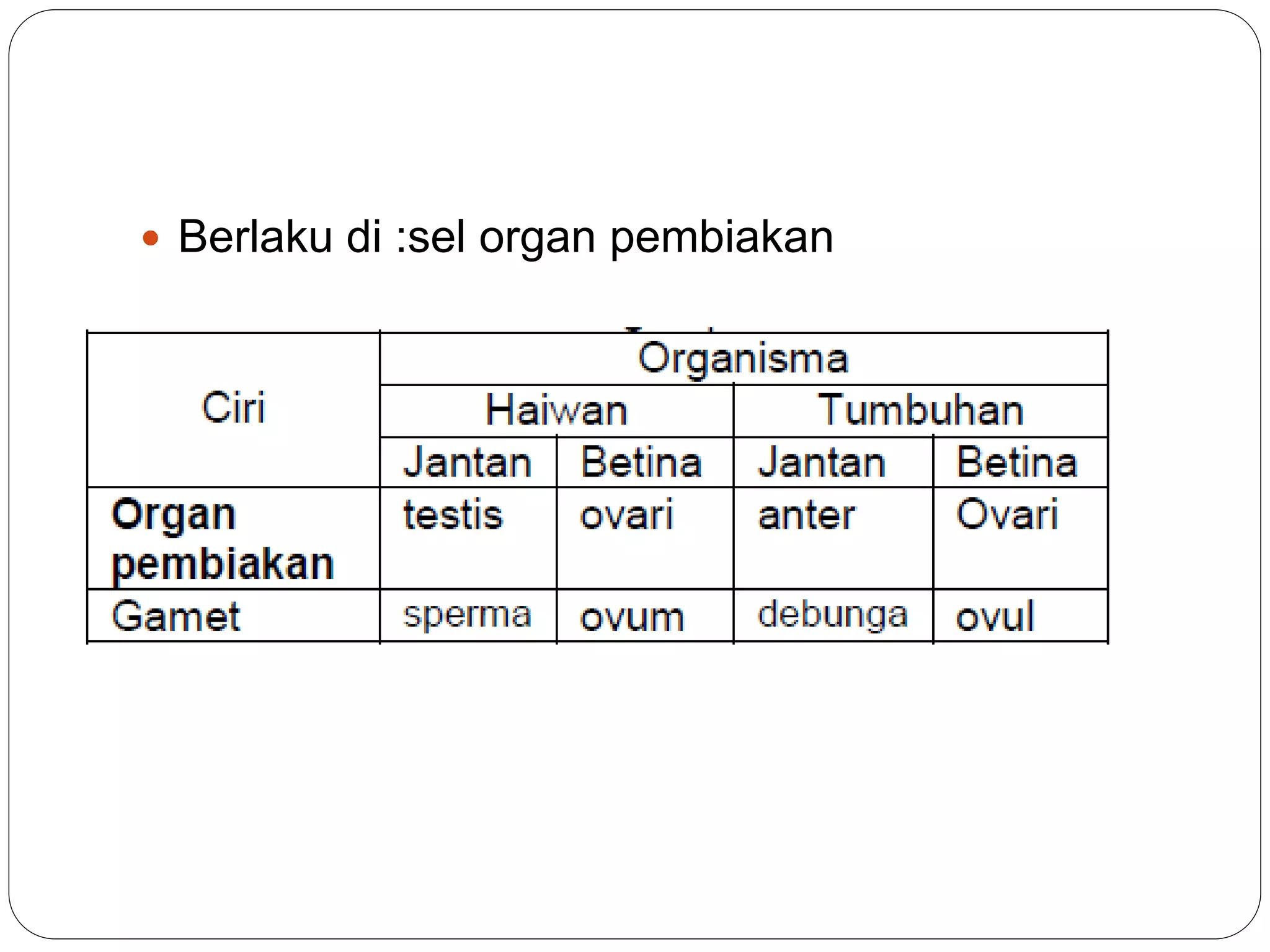  Berlaku di :sel organ pembiakan
 