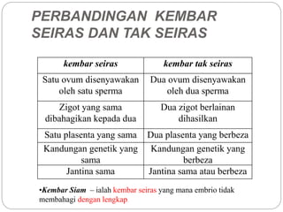 PERBANDINGAN KEMBAR
SEIRAS DAN TAK SEIRAS
kembar seiras kembar tak seiras
Satu ovum disenyawakan
oleh satu sperma
Dua ovum disenyawakan
oleh dua sperma
Zigot yang sama
dibahagikan kepada dua
Dua zigot berlainan
dihasilkan
Satu plasenta yang sama Dua plasenta yang berbeza
Kandungan genetik yang
sama
Kandungan genetik yang
berbeza
Jantina sama Jantina sama atau berbeza
•Kembar Siam – ialah kembar seiras yang mana embrio tidak
membahagi dengan lengkap.
 
