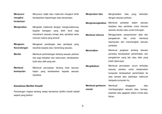 6
Menyusun
mengikut
keutamaan
Menganalisa
Mengesan
Kecondongan
Menilai
Membuat
kesimpulan
Menyusun objek atau maklumat mengikut tertib
berdasarkan kepentingan atau keutamaan.
Mengolah maklumat dengan menghuraikannya
kepada bahagian yang lebih kecil bagi
memahami sesuatu lonsep atau peristiwa serta
mencari makna yang tersirat.
Mengesan pandangan atau pendapat yang
berpihak kepada atau menentang sesuatu.
Membuat pertimbangan tentang sesuatu perkara
dari segi kebaikan dan keburukan, berdasarkan
bukti atau dalil yang sah.
Membuat pernyataan tentang hasil sesuatu
kajian yang berdasarkan kepada sesuatu
hipotesis.
Kemahiran Berfikir Kreatif
Penerangan ringkas tentang setiap kemahiran berfikir kreatif adalah
seperti yang berikut:
Menjanakan idea
Menghubungkaitkan
Membuat inferens
Meramalkan
Mengitlakkan
Membuat gambaran
mental
Menghasilkan idea yang berkaitan
dengan sesuatu perkara.
Membuat perkaitan dalam sesuatu
keadaan atau peristiwa untuk mencari
sesuatu struktur atau corak hubungan.
Menggunakan pengumpulan data dan
pengalaman lalu untuk membuat
kesimpulan dan menerangkan sesuatu
peristiwa.
Membuat jangkaan tentang sesuatu
peristiwa berdasarkan pemerhatian dan
pengalaman yang lalu atau data yang
boleh dipercayai.
Membuat pernyataan umum terhadap
sesuatu perkara untuk keselurahan
kumpulan berdasarkan pemerhatian ke
atas sampel atau beberapa maklumat
daripada kumpulan itu.
Membuat tanggapan atau
membayangkan sesuatu idea, konsep,
keadaan atau gagasan dalam minda atau
fikiran.
 