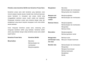 9
Perkaitan antara kemahiran Berfikir dan Kemahiran Proses Sains
Kemahiran proses sains ialah kemahiran yang diperlukan untuk
mencari jawapan kepada sesuatu masalah atau membuat keputusan
secara bersistem. Ia merupakan satu proses mental yang
menggalakkan pemikiran secara, kreatif, analitis dan sistematik.
Penguasaan kemahiran proses sains bersama dengan sikap dan
pengetahuan yang sesuai menjamin keupayaan murid untuk berfikir
secara berkesan.
Untuk menguasai kemahiran proses sains, seseorang perlu
menguasai kemahiran berfikir yang berkaitan. Kemahiran berfikir
utama yang berkaitan dengan setiap kemahiran proses sains adalah
seperti berikut:
Kemahiran Proses Sains Kemahiran Berfikir
Memerhatikan Mencirikan
Membandingkan dan
membezakan
Menghubungkaitkan
Mengelaskan
Mengukur dan
menggunakan
nombor
Membuat inferens
Meramalkan
Menggunakan
perhubungan ruang
dan masa
Mentafsir data
Mencirikan
Membandingkan dan membezakan
Mengumpulkan dan mengelaskan
Menghubungkaitkan
Membandingkan dan membezakan
Menghubungkaitkan
Membandingkan dan membezakan
Menganalisa
Membuat inferes
Menghubungkaitkan
Membuat gambaran mental
Membuat urutan
Menyusun mengikut keutamaan
Membandingkan dan membezakan
Menganalisa
Mengesan kecondongan
Membuat kesimpulan
Mengitlakkan
Menilai
 