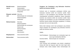 10
Mendefini secara
operasi
Mengawal pemboleh
ubah
Membuat hipotesis
Mengeksperimen
Berkomunikasi
Menghubungkaitkan
Menganalogikan
Membuat gambaran mental
Menganalisa
Mencirikan
Membandingkan dan membezakan
Menghubungkaitkan
Menganalisa
Mencirikan
Menghubungkaitkan
Membandingkan dan membezakan
Menjana idea
Membuat hipotesis
Meramalkan
Mensintesiskan
Semua kemahiran berfikir
Semua kemahiran berfikir
Pengajaran dan Pembelajaran yang Berteraskan Kemahiran
Berfikir dan Kemahiran Saintifik
Kurikulum sains ini menekankan pembelajaran berfikrah yang
berteraskan kemahiran berfikir dan kemahiran saintifik. Dalam
kurikulum ini, hasil pembelajaran yang dihasratkan ditulis secara
mengintegrasikan pemerolehan pengetahuan dengan penguasaan
kemahiran iaitu kemahiran berfikir dan kemahiran saintifik. Dalam
pengajaran dan pembelajaran, guru perlu menitikberatkan penguasan
kemahiran bersama dengan pemerolehan pengetahuan, di samping
penerapan nilai murni dan sikap saintifik.
Berikut diberi beberapa contoh hasil pembelajaran yang berkaitan
dengan pengajaran dan pembelajaran yang berteraskan kemahiran
berfikir dan kemahiran saintifik.
Contoh :
Hasil Pembelajaran: Membandingkan dan membezakan logam dan
bukan logam berdasarkan sifat fizik.
Kemahiran Berfikir: Membandingkan dan membezakan
Penerangan:
Untuk mencapai hasil pembelajaran yang tersebut, pengetahuan
tentang sifat fizikal dan kegunaan logam dan bukan logam dalam
kehidupan harian mereka dipelajari melalui membandingkan dan
 
