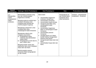 23
Objektif
Pembelajaran
Cadangan Aktiviti Pembelajaran Hasil Pembelajaran Nota Perbendaharaan Kata
2.3
Menganalisa
sistem
pengangkutan
dalam
tumbuhan.
Memerhatikan tumbuhan yang
layu dan membincangkan
bagaimana ia berlaku.
Mengkaji epidermis sehelai daun
di bawah mikroskop untuk
mengenal pasti stomata dan
membincangkan fungsinya.
Menjalankan eksperimen untuk
mengkaji faktor yang
mempengaruhi kadar transpirasi.
Menjalankan aktiviti untuk
mengkaji yang berikut:
a) Pengangkutan bahan
makanan yang disintesiskan
melalui floem.
b) Pengangkutan air dari akar ke
daun melalui xilem.
Mengkaji keratan rentas akar,
batang dan daun untuk mengesan
lokasi xilem dan floem.
Membincangkan peranan
transpirasi dalam pengangkutan
air dan mineral.
Murid boleh:
 memerihalkan bagaimana
tumbuhan menjadi layu.
 memerihalkan transpirasi.
 memerihalkan fungsi stomata.
 mengenal pasti faktor yang
mempengaruhi kadar
transpirasi.
 memerihalkan bagaimana
faktor ini mempengaruhi kadar
transpirasi.
 memerihalkan peranan
transpirasi.
 mengkaji laluan air di dalam
keratan batang menggunakan
pewarna yang sesuai.
 mengenal pasti lokasi xilem dan
floem.
 memerihalkan fungsi xilem dan
floem.
Pengangkutan air
dan mineral dalam
transpirasi harus
diberi penekanan.
transport – pengangkutan
transpiration - transpirasi
 