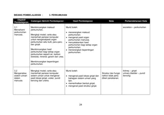 24
BIDANG PEMBELAJARAN : 3. PERKUMUHAN
Objektif
Pembelajaran
Cadangan Aktiviti Pembelajaran Hasil Pembelajaran Nota Perbendaharaan Kata
3.1
Memahami
perkumuhan
manusia.
Membincangkan maksud
perkumuhan.
Mengkaji model, carta atau
memerhati perisian komputer
untuk mengenalpasti organ
perkumuhan iaitu kulit, paru-paru
dan ginjal.
Membincangkan hasil
perkumuhan bagi setiap organ
perkumuhan seperti air, karbon
dioksida, mineral, garam dan urea.
Membincangkan kepentingan
perkumuhan.
Murid boleh:
 menerangkan maksud
perkumuhan.
 mengenal pasti organ
perkumuhan manusia.
 menyatakankan hasil
perkumuhan bagi setiap organ
perkumuhan.
 menerangkan kepentingan
perkumuhan.
excretion – perkumuhan
3.2
Menganalisa
sistem urinari
dalam
manusia.
Mengkaji model, carta atau
memerhati perisian komputer
sistem urinari untuk mengenal
pasti lokasi ginjal, ureter, pundi
kencing dan uretra.
Murid boleh:
 mengenal pasti lokasi ginjal dan
bahagian sistem urinari yang
lain.
 memerihalkan bentuk ginjal,
 mengenal pasti struktur ginjal.
Struktur dan fungsi
nefron tidak perlu
diberi penekanan.
kidney – ginjal
urinary bladder – pundi
kencing
 