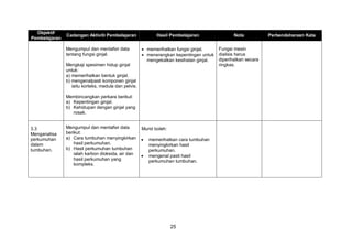 25
Objektif
Pembelajaran
Cadangan Aktiviti Pembelajaran Hasil Pembelajaran Nota Perbendaharaan Kata
Mengumpul dan mentafsir data
tentang fungsi ginjal.
Mengkaji spesimen hidup ginjal
untuk:
a) memerihalkan bentuk ginjal.
b) mengenalpasti komponen ginjal
iaitu korteks, medula dan pelvis.
Membincangkan perkara berikut:
a) Kepentingan ginjal.
b) Kehidupan dengan ginjal yang
rosak.
 memerihalkan fungsi ginjal.
 menerangkan kepentingan untuk
mengekalkan kesihatan ginjal.
Fungsi mesin
dialisis harus
diperihalkan secara
ringkas.
3.3
Menganalisa
perkumuhan
dalam
tumbuhan.
Mengumpul dan mentafsir data
berikut:
a) Cara tumbuhan menyingkirkan
hasil perkumuhan.
b) Hasil perkumuhan tumbuhan
ialah karbon dioksida, air dan
hasil perkumuhan yang
kompleks.
Murid boleh:
 memerihalkan cara tumbuhan
menyingkirkan hasil
perkumuhan.
 mengenal pasti hasil
perkumuhan tumbuhan.
 