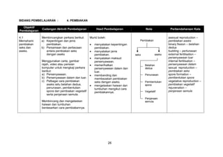 26
BIDANG PEMBELAJARAN : 4. PEMBIAKAN
Objektif
Pembelajaran
Cadangan Aktiviti Pembelajaran Hasil Pembelajaran Nota Perbendaharaan Kata
4.1
Memahami
pembiakan
seks dan
aseks.
Membincangkan perkara berikut:
a) Kepentingan dan jenis
pembiakan.
b) Persamaan dan perbezaan
antara pembiakan seks
dengan aseks
Menggunakan carta, gambar
rajah, video atau perisian
komputer untuk mengkaji perkara
berikut:
a) Persenyawaan.
b) Persenyawaan dalam dan luar.
c) Pelbagai cara pembiakan
aseks iaitu belahan dedua,
penunasan, pembentukan
spora dan pembiakan vegetatif
serta penjanaan semula.
Membincang dan mengelaskan
haiwan dan tumbuhan
berdasarkan cara pembiakannya.
Murid boleh:
 menyatakan kepentingan
pembiakan.
 menyatakan jenis
pembiakan.
 menyatakan maksud
persenyawaan.
 memerihalkan
persenyawaan dalam dan
luar.
 membanding dan
membezakan pembiakan
seks dengan aseks.
 mengelaskan haiwan dan
tumbuhan mengikut cara
pembiakannya.
asexual reproduction –
pembiakan aseks
binary fission – belahan
dedua
budding – pertunasan
external fertilisation –
persenyawaan luar
internal fertilisation –
persenyawaan dalam
sexual reproduction –
pembiakan seks
spore formation –
pembentukan spora
vegetative reproduction –
pembiakan vegetatif
rejuvenation –
penjanaan semula
seks
Pembiakan
aseks
Pembentukan
spora
Belahan
dedua
Penunasan
Vegetatif
Penjanaan
semula
 