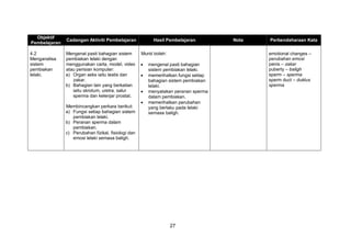 27
Objektif
Pembelajaran
Cadangan Aktiviti Pembelajaran Hasil Pembelajaran Nota Perbendaharaan Kata
4.2
Menganalisa
sistem
pembiakan
lelaki.
Mengenal pasti bahagian sistem
pembiakan lelaki dengan
menggunakan carta, model, video
atau perisian komputer:
a) Organ seks iaitu testis dan
zakar.
b) Bahagian lain yang berkaitan
iaitu skrotum, uretra, salur
sperma dan kelenjar prostat.
Membincangkan perkara berikut:
a) Fungsi setiap bahagian sistem
pembiakan lelaki.
b) Peranan sperma dalam
pembiakan.
c) Perubahan fizikal, fisiologi dan
emosi lelaki semasa baligh.
Murid boleh:
 mengenal pasti bahagian
sistem pembiakan lelaki.
 memerihalkan fungsi setiap
bahagian sistem pembiakan
lelaki.
 menyatakan peranan sperma
dalam pembiakan.
 memerihalkan perubahan
yang berlaku pada lelaki
semasa baligh.
emotional changes –
perubahan emosi
penis – zakar
puberty – baligh
sperm – sperma
sperm duct – duktus
sperma
 