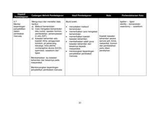 31
Objektif
Pembelajaran
Cadangan Aktiviti Pembelajaran Hasil Pembelajaran Nota Perbendaharaan Kata
4.7
Menilai
kepentingan
penyelidikan
dalam
pembiakan
manusia.
Mengumpul dan mentafsir data
berikut:
a) Maksud kemandulan.
b) Cara mengatasi kemandulan
iaitu nutrisi, rawatan hormon,
pembedahan, persenyawaan
in vitro (IVF).
c) Kawalan kehamilan iaitu
kaedah ritma, penggunaan
kondom, pil perancang
keluarga, intra-uterine
contraceptive device (IUCD),
spermisid, vasektomi dan
ligasi.
Membahaskan isu kawalan
kehamilan dan kesannya pada
masyarakat.
Membincangkan kepentingan
penyelidikan pembiakan manusia.
Murid boleh:
 menyatakan maksud
kemandulan.
 memerihalkan cara mengatasi
kemandulan.
 memerihalkan kaedah
kawalan kehamilan.
 membahaskan salah guna
kawalan kehamilan dan
kesannya kepada
masyarakat.
 menerangkan kepentingan
penyelidikan pembiakan
manusia.
Kaedah kawalan
kehamilan secara
semula jadi, kimia,
mekanikal, hormon
dan pembedahan
perlu diberi
penekanan.
ligation – ligasi
sterility – kemandulan
vasectomy – vasektomi
 