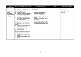 32
Objektif
Pembelajaran
Cadangan Aktiviti Pembelajaran Hasil Pembelajaran Nota Perbendaharaan Kata
4.8
Menganalisa
sistem
pembiakan
seks tumbuhan
berbunga.
Meneliti bunga untuk mengenal
pasti bahagian berikut:
a) Ranggi dan sepal.
b) Bahagian jantan iaitu stamen
yang terdiri daripada filamen,
anter dan butir debunga.
c) Bahagian betina iaitu pistil
yang terdiri daripada stigma,
stil, ovari dan ovul.
Menggunakan mikroskop atau
kanta tangan untuk memerhati
berikut:
a) Keratan rentas dan keratan
melintang ovari untuk
mengenal pasti ovul.
b) Butir debunga.
Membincangkan fungsi berikut:
a) Bunga dalam pembiakan.
b) Bahagian pembiakan jantan
bunga.
c) Bahagian pembiakan betina
bunga.
Murid boleh:
 mengenal pasti bahagian
berlainan pada bunga.
 mengenal pasti bahagian
pembiakan jantan dan betina
bunga.
 mengenal pasti gamet jantan
dan betina.
 memerihalkan fungsi bahagian
pembiakan jantan dan betina
bunga dalam pembiakan seks.
petal – ranggi
pollen grain – butir
debunga
 