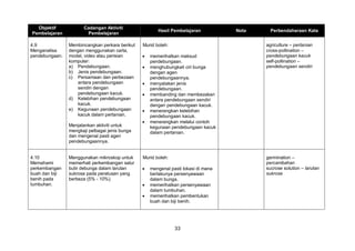 33
Objektif
Pembelajaran
Cadangan Aktiviti
Pembelajaran
Hasil Pembelajaran Nota Perbendaharaan Kata
4.9
Menganalisa
pendebungaan.
Membincangkan perkara berikut
dengan menggunakan carta,
model, video atau perisian
komputer:
a) Pendebungaan.
b) Jenis pendebungaan.
c) Persamaan dan perbezaan
antara pendebungaan
sendiri dengan
pendebungaan kacuk.
d) Kelebihan pendebungaan
kacuk.
e) Kegunaan pendebungaan
kacuk dalam pertanian.
Menjalankan aktiviti untuk
mengkaji pelbagai jenis bunga
dan mengenal pasti agen
pendebungaannya.
Murid boleh:
 memerihalkan maksud
pendebungaan.
 menghubungkait ciri bunga
dengan agen
pendebungaannya.
 menyatakan jenis
pendebungaan.
 membanding dan membezakan
antara pendebungaan sendiri
dengan pendebungaan kacuk.
 menerangkan kelebihan
pendebungaan kacuk.
 menerangkan melalui contoh
kegunaan pendebungaan kacuk
dalam pertanian.
agriculture – pertanian
cross-pollination –
pendebungaan kacuk
self-pollination –
pendebungaan sendiri
4.10
Memahami
perkembangan
buah dan biji
benih pada
tumbuhan.
Menggunakan mikroskop untuk
memerhati perkembangan salur
butir debunga dalam larutan
sukrosa pada peratusan yang
berbeza (5% - 10%).
Murid boleh:
 mengenal pasti lokasi di mana
berlakunya persenyawaan
dalam bunga.
 memerihalkan persenyawaan
dalam tumbuhan.
 memerihalkan pembentukan
buah dan biji benih.
germination –
percambahan
sucrose solution – larutan
sukrosa
 