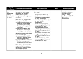 35
Objektif
Pembelajaran
Cadangan Aktiviti Pembelajaran Hasil Pembelajaran Nota Perbendaharaan Kata
4.11
Mensintesis
konsep
percambahan
biji benih.
Membelah biji benih secara
memanjang dan mengenal
pasti strukturnya dengan
menggunakan kanta tangan atau
mikroskop.
Mengumpul dan mentafsir data
tentang perkara berikut:
a) Fungsi pelbagai bahagian biji
benih iaitu embrio (radikal,
plumul dan kotiledon) dan
testa yang dilindungi perikarpa
(kulit buah).
b) Perubahan fizikal biji benih
berdasarkan pembentukan
radikal, plumul dan kotiledon.
Menjalankan perbincangan dalam
kumpulan kecil untuk:
a) mengenal pasti pemboleh
ubah yang berkaitan dengan
percambahan biji benih.
b) membina hipotesis mengenai
keadaan yang diperlukan
untuk percambahan biji benih.
Merekabentuk dan menjalankan
eksperimen bagi menentukan
keadaan yang diperlukan untuk
percambahan biji benih.
Murid boleh:
 mengenal pasti struktur biji
benih.
 menerangkan fungsi bahagian
biji benih yang berbeza.
 memerihalkan perubahan fizikal
biji benih semasa
percambahan.
 membuat hipotesis tentang
keadaan yang diperlukan untuk
percambahan biji benih.
 merekabentuk eksperimen
untuk mengkaji keadaan yang
diperlukan untuk percambahan
biji benih.
 menjalankan eksperimen untuk
mengkaji keadaan yang
diperlukan untuk percambahan
biji benih.
 membuat kesimpulan tentang
keadaan yang diperlukan untuk
percambahan biji benih.
cotyledon – kotiledon
plumule – plumul
radicle – radikel
seedling – anak benih
germination -
percambahan
 