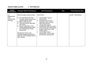37
BIDANG PEMBELAJARAN : 5. PERTUMBUHAN
Objektif
Pembelajaran
Cadangan Aktiviti Pembelajaran Hasil Pembelajaran Nota Perbendaharaan Kata
5.1
Menganalisa
pola
pertumbuhan
manusia.
Membincangkan perkara berikut:
a) Ciri yang digunakan untuk
mengukur kadar pertumbuhan
seperti tinggi dan berat.
b) Maksud pertumbuhan.
c) Pola pertumbuhan bagi lelaki
dan wanita.
d) Kesan pengambilan nutrisi
kepada perkembangan fizikal
dan kesejahteraan mental
kanak-kanak.
Menjalankan aktiviti untuk
mentafsir lengkuk pertumbuhan
lelaki dan wanita daripada bayi ke
alam dewasa.
Murid boleh:
 memerihalkan maksud
pertumbuhan.
 mengenal pasti ciri yang
digunakan untuk mengukur
kadar pertumbuhan.
 menganalisa lengkuk
pertumbuhan lelaki dan wanita.
 membanding dan membezakan
lengkuk pertumbuhan lelaki
dengan wanita.
 memerihalkan kesan
pengambilan nutrisi ke atas
pertumbuhan kanak-kanak.
growth - pertumbuhan
 