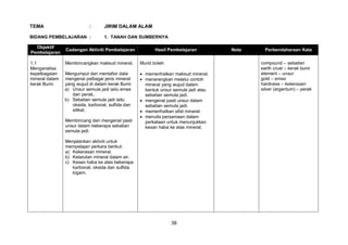 38
TEMA : JIRIM DALAM ALAM
BIDANG PEMBELAJARAN : 1. TANAH DAN SUMBERNYA
Objektif
Pembelajaran
Cadangan Aktiviti Pembelajaran Hasil Pembelajaran Nota Perbendaharaan Kata
1.1
Menganalisa
kepelbagaian
mineral dalam
kerak Bumi.
Membincangkan maksud mineral.
Mengumpul dan mentafsir data
mengenai pelbagai jenis mineral
yang wujud di dalam kerak Bumi:
a) Unsur semula jadi iaitu emas
dan perak,
b) Sebatian semula jadi iaitu
oksida, karbonat, sulfida dan
silikat.
Membincang dan mengenal pasti
unsur dalam beberapa sebatian
semula jadi.
Menjalankan aktiviti untuk
mempelajari perkara berikut:
a) Kekerasan mineral.
b) Kelarutan mineral dalam air.
c) Kesan haba ke atas beberapa
karbonat, oksida dan sulfida
logam.
Murid boleh:
 memerihalkan maksud mineral.
 menerangkan melalui contoh
mineral yang wujud dalam
bentuk unsur semula jadi atau
sebatian semula jadi.
 mengenal pasti unsur dalam
sebatian semula jadi.
 memerihalkan sifat mineral.
 menulis persamaan dalam
perkataan untuk menunjukkan
kesan haba ke atas mineral.
compound – sebatian
earth crust – kerak bumi
element – unsur
gold – emas
hardness – kekerasan
silver (argentum) – perak
 