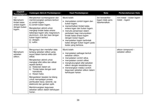 39
Objektif
Pembelajaran
Cadangan Aktiviti Pembelajaran Hasil Pembelajaran Nota Perbendaharaan Kata
1.2
Memahami
tindak balas
antara logam
dengan bukan
logam.
Menjalankan sumbangsaran dan
membincangkan perkara berikut:
a) contoh logam.
b) contoh bukan logam.
Menjalankan aktiviti untuk
mengkaji tindak balas antara
beberapa logam iaitu magnesium,
aluminium, zink dan besi dengan
bukan logam berikut:
a) oksigen.
b) sulfur.
Murid boleh:
 menyatakan contoh logam dan
bukan logam.
 memerihalkan tindak balas
antara logan dan bukan logam.
 menulis persamaan dalam
perkataan bagi menunjukkan
tindak balas antara logam
dengan bukan logam.
 menyatakan logam bertindak
balas dengan bukan logam pada
kadar yang berbeza.
Siri kereaktifan
logam tidak perlu
diperkenalkan.
non-metal – bukan logam
metal – logam
1.3
Memahami
sebatian
silikon.
Mengumpul dan mentafsir data
tentang sebatian silikon yang
wujud dalam bentuk silika dan
silikat.
Menjalankan aktiviti untuk
mengkaji sifat silika dan silikat
seperti berikut:
a) Kelarutan dalam air.
b) Tindak balas dengan asid
hidroklorik.
c) Kesan haba.
Mengadakan lawatan ke kilang
untuk mempelajari proses
pembuatan kaca, seramik, cip
elektronik dan gentian optik.
Membincangkan kegunaan
sebatian silikon dalam kehidupan
harian.
Murid boleh:
 menyatakan pelbagai bentuk
sebatian silikon.
 menyatakan contoh silica.
 menyatakan contoh silikat.
 menghubungkait sifat sebatian
silikon dengan kestabilannya.
 menerangkan melalui contoh
kegunaan sebatian silikon dalam
kehidupan harian.
silicon compound –
sebatian silikon
 