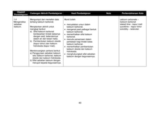 40
Objektif
Pembelajaran
Cadangan Aktiviti Pembelajaran Hasil Pembelajaran Nota Perbendaharaan Kata
1.4
Menganalisa
sebatian
kalsium.
Mengumpul dan mentafsir data
tentang kalsium karbonat.
Menjalankan aktiviti untuk
mengkaji berikut:
a) Sifat kalsium karbonat
berdasarkan tindak balasnya
dengan asid, kelarutannya
dalam air dan kesan haba.
b) Pembentukan kalsium oksida
(kapur tohor) dan kalsium
hidroksida (kapur mati).
Membincangkan perkara berikut:
a) Penggunaan sebatian kalsium
iaitu kalsium karbonat, kalsium
oksida dan kalsium hidroksida.
b) Sifat sebatian kalsium dengan
merujuk kepada kegunaannya.
Murid boleh:
 menyatakan unsur dalam
kalsium karbonat.
 mengenal pasti pelbagai bentuk
kalsium karbonat.
 memerihalkan sifat kalsium
karbonat.
 menulis persamaan dalam
perkataan bagi tindak balas
kalsium karbonat.
 memerihalkan pembentukan
kalsium oksida dan kalsium
hidroksida.
 menghubungkait sifat sebatian
kalsium dengan kegunaannya.
calcium carbonate –
kalsium karbonat
slaked lime - kapur mati
quicklime – kapur tohor
solubility – kelarutan
 