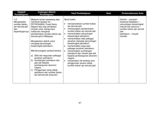 41
Objektif
Pembelajaran
Cadangan Aktiviti
Pembelajaran
Hasil Pembelajaran Nota Perbendaharaan Kata
1.5
Menganalisa
sumber bahan
api semula jadi
dan
kepentingannya
Melayari laman sesawang atau
membuat lawatan ke
PETROSAINS, Pusat Sains
Negara atau logi penapisan
minyak untuk mengumpul
maklumat mengenai
pembentukan sumber bahan api
semula jadi di Malaysia.
Menjalankan aktiviti untuk
mengkaji penyulingan
berperingkat petroleum.
Membincangkan perkara berikut:
a) Sifat dan kegunaan pelbagai
pecahan petroleum.
b) Sumbangan petroleum dan
gas asli kepada
pembangunan ekonomi
negara.
c) Penggunaan yang cekap
petroleum dan sumber bahan
api semula jadi yang lain.
Murid boleh:
 menyenaraikan sumber bahan
api semula jadi.
 menerangkan pembentukan
sumber bahan api semula jadi.
 memerihalkan penyulingan
berperingkat petroleum.
 memerihalkan sifat pelbagai
pecahan daripada penyulingan
berperingkat petroleum.
 memerihalkan kegunaan
pelbagai pecahan petroleum.
 menerangkan sumbangan
petroleum dan industri gas asli
kepada pembangunan ekonomi
negara.
 menjanakan ide tentang cara
penggunaan secara cekap
sumber bahan api semula jadi.
fraction – pecahan
fractional distillation –
penyulingan berperingkat
natural fuel resource –
sumber bahan api semula
jadi
petroleum – minyak
mentah
 