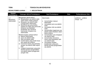42
TEMA : TENAGA DALAM KEHIDUPAN
BIDANG PEMBELAJARAN : 1. KEELEKTRIKAN
Objektif
Pembelajaran
Cadangan Aktiviti Pembelajaran Hasil Pembelajaran Nota Perbendaharaan Kata
1.1
Memahami
elektrostatik
Menjalankan aktiviti berikut:
a) Menghasilkan cas elektrik statik
dalam bahan melalui geseran.
b) Mengesan cas elektrik statik
menggunakan elektroskop.
c) Memerhati apa yang berlaku
apabila dua objek yang sama atau
berlainan cas diletakkan
berdekatan dan membuat
kesimpulan mengenai cas
elektrostatik.
Membincangkan perkara berikut:
a) Maksud elektrostatik.
b) Jenis cas elektrik statik.
c) Sifat cas elektrik statik.
d) Contoh bahan yang mudah dicas
iaitu asetat dan politena.
e) Fenomena harian yang berkaitan
dengan cas elektrik statik seperti
kilat.
f) Langkah keselamatan yang perlu
diambil semasa mengendalikan
cas elektrik seperti penggunaan
pengalir kilat.
Murid boleh:
 memerihalkan maksud
elektostatik.
 menyatakan jenis cas elektrik
statik.
 menyatakan sifat cas elektrik
statik.
 memerihalkan bagaimana cas
elektrik statik dihasilkan dalam
bahan tertentu.
 memerihalkan cara mengesan
cas elektrik statik.
 memerihalkan fenomena
harian yang disebabkan oleh
cas elektrik statik.
 menyatakan langkah
keselamatan yang perlu
diambil semasa pengendalian
cas elektrik.
polythene – politena
charge - cas
 
