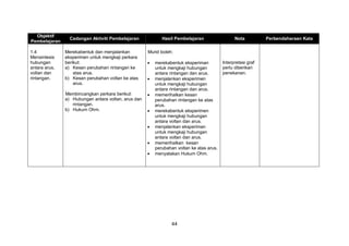 44
Objektif
Pembelajaran
Cadangan Aktiviti Pembelajaran Hasil Pembelajaran Nota Perbendaharaan Kata
1.4
Mensintesis
hubungan
antara arus,
voltan dan
rintangan.
Merekabentuk dan menjalankan
eksperimen untuk mengkaji perkara
berikut:
a) Kesan perubahan rintangan ke
atas arus.
b) Kesan perubahan voltan ke atas
arus.
Membincangkan perkara berikut:
a) Hubungan antara voltan, arus dan
rintangan.
b) Hukum Ohm.
Murid boleh:
 merekabentuk eksperiman
untuk mengkaji hubungan
antara rintangan dan arus.
 menjalankan eksperimen
untuk mengkaji hubungan
antara rintangan dan arus.
 memerihalkan kesan
perubahan rintangan ke atas
arus.
 merekabentuk eksperimen
untuk mengkaji hubungan
antara voltan dan arus.
 menjalankan eksperiman
untuk mengkaji hubungan
antara voltan dan arus.
 memerihalkan kesan
perubahan voltan ke atas arus.
 menyatakan Hukum Ohm.
Interpretasi graf
perlu diberikan
penekanan.
 