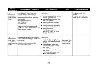 45
Objektif
Pembelajaran
Cadangan Aktiviti Pembelajaran Hasil Pembelajaran Nota Perbendaharaan Kata
1.5
Mensintesis
konsep litar
selari dan litar
bersiri
Memadankan simbol pada litar
elektrik dengan komponennya.
Melukis gambarajah dan membina
litar berikut:
a) Litar yang lengkap.
b) Litar bersiri.
c) Litar selari.
Membincangkan persamaan dan
perbezaan antara litar bersiri dan litar
selari dengan ilustrasi.
Murid boleh:
 mengenal pasti komponen litar
elektrik dan simbolnya.
 melukiskan satu gambar rajah
litar yang lengkap.
 membinakan satu litar yang
lengkap.
 membinakan satu litar bersiri.
 membinakan satu litar selari.
 membanding dan
membezakan susunan
komponen dalam litar bersiri
dengan litar selari.
complete circuit – litar
lengkap
parallel circuit – litar selari
series circuit – litar bersiri
1.6
Menganalisa
arus, voltan
dan rintangan
dalam satu litar
bersiri
Menjalankan aktiviti untuk mengkaji
arus, voltan dan rintangan dalam satu
litar bersiri.
Membincangkan kelebihan dan
kelemahan litar bersiri.
Murid boleh:
 memerihalkan pengaliran arus
melalui komponen dalam litar
bersiri.
 memerihalkan voltan yang
merentasi komponen dalam
litar bersiri.
 memerihalkan rintangan dalam
litar bersiri.
 menerangkan kelebihan dan
kelemahan litar bersiri.
Pengiraan yang
mudah boleh
diperkenalkan
 