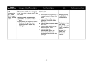 46
Objektif
Pembelajaran
Cadangan Aktiviti Pembelajaran Hasil Pembelajaran Nota Perbendaharaan Kata
1.7
Menganalisa
arus, voltan
dan rintangan
dalam satu litar
selari.
Menjalankan aktiviti untuk mengkaji
arus, voltan dan rintangan dalam satu
litar selari.
Membincangkan perkara berikut:
a) Kelebihan dan kelemahan litar
selari.
b) Persamaan dan perbezaan antara
litar bersiri dengan litar selari
berdasarkan arus, voltan dan
rintangan.
Murid boleh:
 memerihalkan pengaliran arus
melalui komponen dalam litar
selari.
 memerihalkan voltan yang
merentasi komponen dalam
litar selari.
 memerihalkan rintangan dalam
litar selari.
 menerangkan kelebihan dan
kelemahan litar selari.
 membanding dan
membezakan antara litar
bersiri dengan litar selari
berdasarkan arus, voltan dan
rintangan
Pengiraan yang
mudah boleh
diperkenalkan
Perbezaan antara
litar bersiri
dengan litar selari
harus ditunjukkan
melalui
penggunaan
meter dan
kecerahan
mentol.
 