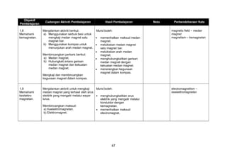 47
Objektif
Pembelajaran
Cadangan Aktiviti Pembelajaran Hasil Pembelajaran Nota Perbendaharaan Kata
1.8
Memahami
kemagnetan.
Menjalankan aktiviti berikut:
a) Menggunakan serbuk besi untuk
mengkaji medan magnet satu
magnet bar.
b) Menggunakan kompas untuk
menunjukan arah medan magnet.
Membincangkan perkara berikut:
a) Medan magnet.
b) Hubungkait antara garisan
medan magnet dan kekuatan
medan magnet.
Mengkaji dan membincangkan
kegunaan magnet dalam kompas.
Murid boleh:
 memerihalkan maksud medan
magnet.
 melukiskan medan magnet
satu magnet bar.
 melukiskan arah medan
magnet.
 menghubungkaitkan garisan
medan magnet dengan
kekuatan medan magnet.
 menerangkan kegunaan
magnet dalam kompas.
magnetic field – medan
magnet
magnetism – kemagnetan
1.9
Memahami
keelektro
magnetan.
Menjalankan aktiviti untuk mengkaji
medan magnet yang terhasil oleh arus
elektrik yang mengalir melalui wayar
lurus.
Membincangkan maksud:
a) Keelektromagnetan.
b) Elektromagnet.
Murid boleh:
 menghubungkaitkan arus
elektrik yang mengalir melalui
konduktor dengan
kemagnetan.
 memerihalkan maksud
electromagnet.
electromagnetism –
keelektromagnetan
 