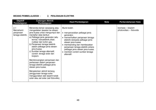 48
BIDANG PEMBELAJARAN : 2. PENJANAAN ELEKTRIK
Objektif
Pembelajaran
Cadangan Aktiviti
Pembelajaran
Hasil Pembelajaran Nota Perbendaharaan Kata
2.1
Memahami
penjanaan
tenaga elektrik.
Meneroka laman sesawang atau
mengadakan lawatan ke stesen
jana kuasa untuk mengumpul dan
mentafsir data berikut:
a) Pelbagai jenis generator iaitu
termal, hidroelektrik,disel,
nuklear dan turbin gas.
b) Penjanaan tenaga elektrik
dalam pelbagai jenis stesen
jana kuasa.
c) Sumber tenaga alternatif,
contoh: tenaga solar dan
biojisim.
Membincangkan persamaan dan
perbezaan dalam penjanaan
tenaga elektrik pelbagai jenis
stesen jana kuasa.
Menjalankan aktiviti tentang
penggunaan tenaga solar
menggunakan alat seperti kotak
solar atau sel solar (sel fotovolta).
Murid boleh:
 menyenaraikan pelbagai jenis
generator.
 memerihalkan penjanaan tenaga
elektrik daripada pelbagai jenis
stesen jana kuasa.
 membanding dan membezakan
penjanaan tenaga elektrik antara
pelbagai jenis stesen jana kuasa.
 memberi contoh sumber tenaga
altenatif.
biomass – biojisim
photovoltaic – fotovolta
 