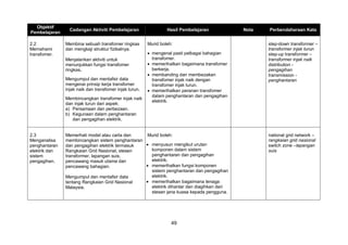 49
Objektif
Pembelajaran
Cadangan Aktiviti Pembelajaran Hasil Pembelajaran Nota Perbendaharaan Kata
2.2
Memahami
transfomer.
Membina sebuah transfomer ringkas
dan mengkaji struktur fizikalnya.
Menjalankan aktiviti untuk
menunjukkan fungsi transfomer
ringkas.
Mengumpul dan mentafsir data
mengenai prinsip kerja transfomer
injak naik dan transfomer injak turun.
Membincangkan transfomer injak naik
dan injak turun dari aspek:
a) Persamaan dan perbezaan.
b) Kegunaan dalam penghantaran
dan pengagihan elektrik.
Murid boleh:
 mengenal pasti pelbagai bahagian
transfomer.
 memerihalkan bagaimana transfomer
berkerja.
 membanding dan membezakan
transfomer injak naik dengan
transfomer injak turun.
 memerihalkan peranan transfomer
dalam penghantaran dan pengagihan
elektrik.
step-down transformer –
transformer injak turun
step-up transformer –
transformer injak naik
distribution -
pengagihan
transmission -
penghantaran
2.3
Menganalisa
penghantaran
elektrik dan
sistem
pengagihan.
Memerhati model atau carta dan
membincangkan sistem penghantaran
dan pengagihan elektrik termasuk
Rangkaian Grid Nasional, stesen
transformer, lapangan suis,
pencawang masuk utama dan
pencawang bahagian.
Mengumpul dan mentafsir data
tentang Rangkaian Grid Nasional
Malaysia.
Murid boleh:
 menyusun mengikut urutan
komponen dalam sistem
penghantaran dan pengagihan
elektrik.
 memerihalkan fungsi komponen
sistem penghantaran dan pengagihan
elektrik.
 memerihalkan bagaimana tenaga
elektrik dihantar dan diagihkan dari
stesen jana kuasa kepada pengguna.
national grid network –
rangkaian grid nasional
switch zone –lapangan
suis
 