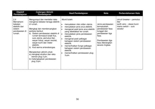 50
Objektif
Pembelajaran
Cadangan Aktiviti
Pembelajaran
Hasil Pembelajaran Nota Perbendaharaan Kata
2.4
Memahami
bekalan
elektrik dan
sistem
pendawaian di
rumah.
Mengumpul dan mentafsir data
mengenai bekalan tenaga elektrik
di rumah.
Mengkaji dan membincangkan
perkara berikut:
a) Sistem pendawaian elektrik di
rumah termasuk kotak fius,
suis utama, pemutus litar,
wayar hidup, wayar neutral,
wayar bumi dan meter
elektrik.
b) Kod warna antarabangsa.
Menjalankan aktiviti untuk:
a) mengkaji struktur dan reka
bentuk plug 3 pin,
b) melengkapkan pendawaian
plug 3-pin.
Murid boleh:
 menyatakan nilai voltan utama.
 menyatakan jenis arus elektrik.
 mengenal pasti jenis arus elektrik
yang dibekalkan ke rumah.
 menyatakan jenis pendawaian
elektrik.
 mengenal pasti pelbagai
bahagian sistem pendawaian
elektrik.
 memerihalkan fungsi pelbagai
bahagian sistem pendawaian
elektrik.
 memerihalkan pendawaian plug
3-pin.
Jenis pendawaian
termasuklah
pendawaian fasa
tunggal dan
pendawaian tiga
fasa.
Pendawaian tiga
fasa diterangkan
secara ringkas.
circuit breaker – pemutus
litar
earth wire – dawai bumi
mains switch – suis
sesalur
 