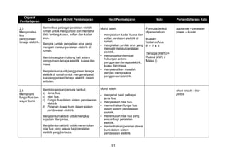 51
Objektif
Pembelajaran
Cadangan Aktiviti Pembelajaran Hasil Pembelajaran Nota Perbendaharaan Kata
2.5
Menganalisa
kos
penggunaan
tenaga elektrik.
Memeriksa pelbagai peralatan elektik
rumah untuk mengumpul dan mentafsir
data tentang kuasa, voltan dan kadar
arus.
Mengira jumlah pengaliran arus yang
mengalir melalui peralatan elektrik di
rumah.
Membincangkan hubung kait antara
penggunaan tenaga elektrik, kuasa dan
masa.
Menjalankan audit penggunaan tenaga
elektrik di rumah untuk mengenal pasti
kos penggunaan tenaga elektrik dalam
sebulan.
Murid boleh:
 menyatakan kadar kuasa dan
voltan peralatan elektrik di
rumah.
 mengirakan jumlah arus yang
mengalir melalui peralatan
elektrik.
 mengingatkan kembali
hubungan antara
penggunaan tenaga elektrik,
kuasa dan masa.
 menyelesaikan masalah
dengan mengira kos
penggunaan elektrik.
Formula berikut
diperkenalkan:
Kuasa=
Voltan x Arus
P = V x I
Tenaga (kWh) =
Kuasa (kW) x
Masa (j)
appliance – peralatan
power – kuasa
2.6
Memahami
fungsi fius dan
wayar bumi.
Membincangkan perkara berikut:
a) Jenis fius.
b) Nilai fius.
c) Fungsi fius dalam sistem pendawaian
elektrik.
d) Peranan dawai bumi dalam sistem
pendawaian elektrik.
Menjalankan aktiviti untuk mengkaji
kejadian litar pintas.
Menjalankan aktiviti untuk menentukan
nilai fius yang sesuai bagi peralatan
elektrik yang berbeza.
Murid boleh:
 mengenal pasti pelbagai
jenis fius.
 menyatakan nilai fius.
 memerihalkan fungsi fius
dalam sistem pendawaian
elektrik.
 menentukan nilai fius yang
sesuai bagi peralatan
elektrik.
 memerihalkan peranan dawai
bumi dalam sistem
pendawaian elektrik
short circuit – litar
pintas
 