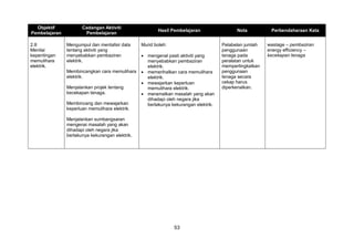 53
Objektif
Pembelajaran
Cadangan Aktiviti
Pembelajaran
Hasil Pembelajaran Nota Perbendaharaan Kata
2.8
Menilai
kepentingan
memulihara
elektrik.
Mengumpul dan mentafsir data
tentang aktiviti yang
menyebabkan pembaziran
elektrik.
Membincangkan cara memulihara
elektrik.
Menjalankan projek tentang
kecekapan tenaga.
Membincang dan mewajarkan
keperluan memulihara elektrik.
Menjalankan sumbangsaran
mengenai masalah yang akan
dihadapi oleh negara jika
berlakunya kekurangan elektrik.
Murid boleh:
 mengenal pasti aktiviti yang
menyebabkan pembaziran
elektrik.
 memerihalkan cara memulihara
elektrik.
 mewajarkan keperluan
memulihara elektrik.
 meramalkan masalah yang akan
dihadapi oleh negara jika
berlakunya kekurangan elektrik.
Pelabelan jumlah
penggunaan
tenaga pada
peralatan untuk
mempertingkatkan
penggunaan
tenaga secara
cekap harus
diperkenalkan.
wastage – pembaziran
energy efficiency –
kecekapan tenaga
 