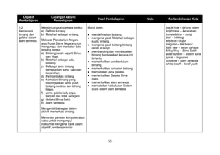 55
Objektif
Pembelajaran
Cadangan Aktiviti
Pembelajaran
Hasil Pembelajaran Nota Perbendaharaan Kata
1.2
Memahami
bintang dan
galaksi dalam
alam semesta.
Membincangkan perkara berikut:
a) Definisi bintang.
b) Matahari sebagai bintang.
Melawat Planetarium Negara
atau Pusat Sains Negara untuk
mengumpul dan mentafsir data
tentang berikut:
a) Bintang cerah seperti Sirius
dan Rigel.
b) Matahari sebagai satu
bintang.
c) Pelbagai jenis bintang
berdasarkan suhu, saiz dan
kecerahan.
d) Pembentukan bintang.
e) Kematian bintang yang
meninggalkan kerdil putih,
bintang neutron dan lohong
hitam.
f) Jenis galaksi iaitu elips,
berpilin dan tidak seragam.
g) Galaksi Bima Sakti.
h) Alam semesta.
Mengambil bahagian dalam
aktiviti memerhati bintang.
Menonton perisian komputer atau
video untuk mengumpul
maklumat mengenai topik dalam
objektif pembelajaran ini
Murid boleh:
 mendefinisikan bintang.
 mengenal pasti Matahari sebagai
suatu bintang.
 mengenal pasti bintang-bintang
cerah di langit.
 membanding dan membezakan
bintang berdasarkan kepada ciri
tertentu.
 memerihalkan pembentukan
bintang.
 memerihalkan kematian bintang.
 menyatakan jenis galaksi.
 memerihalkan Galaksi Bima
Sakti.
 memerihalkan alam semesta.
 menyatakan kedudukan Sistem
Suria dalam alam semesta.
black hole – lohong hitam
brightness – kecerahan
constellation – buruj
star – bintang
elliptical – bujur
irregular – tak teratur
light year – tahun cahaya
Milky Way – Bima Sakti
solar system – sistem suria
spiral – lingkaran
universe – alam semesta
white dwarf – kerdil putih
 