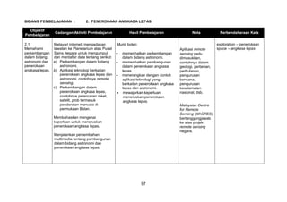 57
BIDANG PEMBELAJARAN : 2. PENEROKAAN ANGKASA LEPAS
Objektif
Pembelajaran
Cadangan Aktiviti Pembelajaran Hasil Pembelajaran Nota Perbendaharaan Kata
2.1
Memahami
perkembangan
dalam bidang
astronomi dan
penerokaan
angkasa lepas.
Melayari internet, mengadakan
lawatan ke Planetarium atau Pusat
Sains Negara untuk mengumpul
dan mentafsir data tentang berikut:
a) Perkembangan dalam bidang
astronomi.
b) Aplikasi teknologi berkaitan
penerokaan angkasa lepas dan
astronomi, contohnya remote
sensing.
c) Perkembangan dalam
penerokaan angkasa lepas,
contohnya pelancaran roket,
satelit, prob termasuk
pendaratan manusia di
permukaan Bulan.
Membahaskan mengenai
keperluan untuk meneruskan
penerokaan angkasa lepas.
Menjalankan persembahan
multimedia tentang pembangunan
dalam bidang astronomi dan
penerokaan angkasa lepas.
Murid boleh:
 memerihalkan perkembangan
dalam bidang astronomi.
 memerihalkan pembangunan
dalam penerokaan angkasa
lepas.
 menerangkan dengan contoh
aplikasi teknologi yang
berkaitan penerokaan angkasa
lepas dan astronomi.
 mewajarkan keperluan
meneruskan penerokaan
angkasa lepas.
Aplikasi remote
sensing perlu
dimasukkan,
contohnya dalam
geologi, pertanian,
perhutanan,
pengurusan
bencana,
pengurusan
keselamatan
nasional, dsb.
Malaysian Centre
for Remote
Sensing (MACRES)
bertanggungjawab
ke atas projek
remote sensing
negara.
exploration – penerokaan
space – angkasa lepas
 