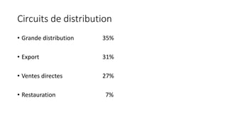 Circuits de distribution
• Grande distribution 35%
• Export 31%
• Ventes directes 27%
• Restauration 7%
 