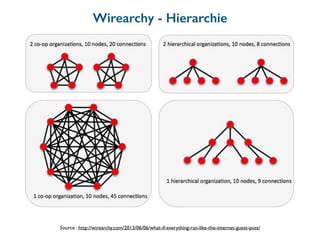 Source : http://wirearchy.com/2013/06/06/what-if-everything-ran-like-the-internet-guest-post/
Wirearchy - Hierarchie
 