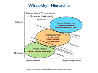 Source : http://jarche.com/2013/03/from-hierarchies-to-wirearchies/
Wirearchy - Hierarchie
 
