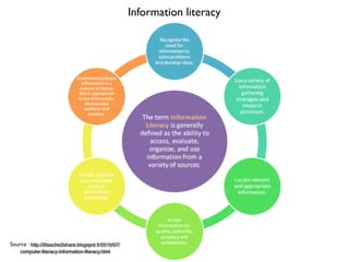 Information literacy
Source : http://2teachis2share.blogspot.fr/2010/07/
computer-literacy-information-literacy.html
 