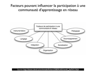Source: http://theses.ulaval.ca/archimede/ﬁchiers/23829/ch03.html#_Ref74717424
Facteurs pouvant inﬂuencer la participation à une
communauté d’apprentissage en réseau
 