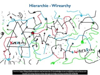 Source: http://blog.p2pfoundation.net/wirearchy-2-knowledge-trust-credibility-and-a-focus-on-
results-are-they-factors-that-disrupt-or-help-society-evolve/2014/06/06
Hierarchie - Wirearchy
 