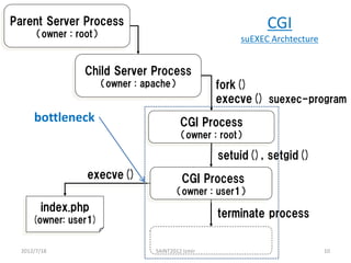 Parent Server Process                                          CGI
       （owner : root）                                  ...