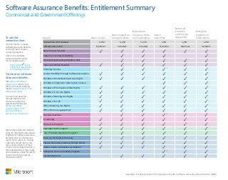 Software Assurance Benefits: Entitlement Summary 
Commercial and Government Offerings 
To use the 
interactive chart: 
Use this chart to compare 
Software Assurance benefits 
across Microsoft Volume 
Licensing programs. 
Click on any Software 
Assurance benefit name 
for a brief description. 
Roll over the to see 
entitlement descriptions 
for individual benefits. 
For more on Software 
Assurance benefits: 
Visit Microsoft Software 
Assurance or contact your 
Microsoft Volume Licensing 
reseller. (www.microsoft.com/ 
softwareassurance) 
To learn more about SA 
through the Microsoft 
Products and Services 
Agreement (MPSA) visit 
SA through MPSA 
(www.microsoft.com/ 
licensing/software-assurance/ 
sa-mpsax.aspx) 
Benefit 
Typical Size (# of devices) 
5-250 
Software Assurance Optional 
5-250 
Included 
5-250 
Included 
>250 
Optional 
>250 
Optional 
>250 
Included 
New Product Versions 
Step-Up Licensing Availability 
Microsoft Desktop Optimization Pack 
Planning Services 
License Mobility Through Software Assurance 
Windows Virtual Desktop Access Rights 
Windows Companion Subscription License 
Windows RT Companion VDA Rights 
Windows To Go Use Rights 
Windows Roaming Use Rights 
Windows Thin PC 
Office Roaming Use Rights 
Office Multi-Language Pack 
Training Vouchers 
E-Learning 
Home Use Program 
Extended Hotfix Support 
Specialized Back-up for Disaster Recovery Training 
Passive Secondary Instance for SQL Server 
System Center Global Service Monitor 
Enterprise Source Licensing Program 
Spread Payments 
Support Deployment New Products 
Open License 
Open Value Non 
Company-Wide 
Open Value 
Company-Wide 
and Subscription 
Select/ 
Select Plus 
Microsoft 
Products 
and Services 
Agreement 
Enterprise 
Agreement/ 
Subscription 
Microsoft provides this material 
solely for informational purposes. 
Eligibility for Software Assurance 
benefits varies by offering and 
region and is subject to change. 
Customers should refer to the 
Terms and Conditions of their 
Volume License Agreement for a 
full understanding of their rights 
and obligations under Microsoft’s 
Volume Licensing programs. 
(Publication 0914) 
24x7 Problem Resolution Support 
+ 
+ 
+ 
Provides new software version releases so you have 
access to the latest technology. 
Enables you to migrate your software from a lower-level 
edition to a higher-level edition, such as Office 
+Available for Select/Select Plus Agreements with Software Assurance Membership (SAM) 
Enhanced Edition Benefits 
Provides a suite of innovative technologies including 
virtualization, policy control, and diagnostics and 
recovery tools. 
Standard to Office Professional Plus, at a low cost. 
Enables users to access virtual instances 
of Windows 8 (or prior operating system 
versions) in a variety of user scenarios. Allows the primary user of the licensed 
device to access a corporate desktop through 
VDI or run Windows To Go on up to four 
personally-owned devices or corporate-owned 
non x86/64 devices when at work 
You may subscribe to Windows CSL when 
you have active Software Assurance coverage 
for the Windows desktop operating system.* 
Allows a corporate-owned Windows RT 
companion device to access a Windows 
virtual instance running in the data center. 
The primary user of a device covered by 
active Software Assurance for Windows may 
access a VDI on a corporate-owned Windows 
RT companion device. 
You may utilize Windows To Go Rights 
on any device with active Software 
Assurance coverage for Windows desktop 
operating system.* 
Helps you to lower the end point cost for VDI 
by providing an enterprise ready platform to 
repurpose existing PCs as thin clients. 
You may utilize Office Roaming Use Rights 
when you have active Software Assurance 
coverage for Office, Project, and/or Visio 
on qualified devices. 
Enables IT to deploy a single Office image 
with support for 37 languages. 
You may use the latest version of the Office 
Multi-Language Pack for the Office system 
products you have with Software Assurance. 
Provides in-depth technical classroom 
training for IT professionals and developers. 
You receive a number of Training Days based 
on the number of qualifying Office and/or 
Windows operating system licenses covered 
with Software Assurance. 
Offers self-paced interactive training 
designed for end-users and IT professionals, 
delivered via Internet or Intranet. 
For every qualifying license (such as Word 
or Windows OS) covered by Software 
Assurance, one person in your organization 
may access E-Learning courses for 
that product. 
Provides employees with the latest version of 
Microsoft Office for their home computer, via 
low cost download. 
For each Office Application you have covered 
with Software Assurance, a user of the 
licensed PC or device may acquire at a low 
cost one copy of that product for use 
at home. 
Provides specific product fixes on a per 
customer incident basis, beyond the standard 
product support. 
While annual fees normally charged as part 
of an Extended Support agreement are 
waived, to receive this benefit you must have 
SA coverage for the related product pool and 
a Premier Support Agreement in place. 
Provides around-the-clock phone and web 
incident support for Microsoft server and 
desktop products 
The number of support incidences for which 
you’re eligible is based on the type of Volume 
Licensing agreement and qualifying products. 
For current details refer to the Microsoft 
Product List at http://www.microsoft.com/ 
licensing/productlist/. 
Provides licensing for backup servers 
dedicated to disaster recovery . Permits 
quarterly patching and testing as well as 
ongoing virtual machine replication from 
production servers to backup/disaster 
recovery servers. 
For each licensed instance you run under 
qualifying licenses with Software Assurance 
and related CALs, you may run one instance 
of the software on a backup server for disas-ter 
recovery purposes. 
Provides access to Microsoft Windows source 
code for internal development and support. 
To receive this benefit you must have SA 
coverage for all of your purchases under the 
systems product pool and have at least 1,500 
desktops covered with SA. 
Payment for license and Software Assurance 
may be spread across three equal, 
annual sums. 
Available on all Volume Licensing programs, 
except Open License. 
Run current or prior editions of Windows or 
Windows Embedded Industry (part of the 
Windows Embedded family of products). 
For paid editions of SQL Server a Passive 
secondary instance is only permitted 
with Software Assurance. 
You may run a Passive secondary instance 
only if you have Software Assurance attached 
to paid editions of SQL Server. 
A cloud service that extends the application 
monitoring capabilities in System Center 
2012 beyond your organization’s own 
network boundary 
The GSM benefit is available to any customer 
with active Software Assurance coverage on 
the ‘System Center Standard Server ML’ or 
‘System Center Datacenter Server ML’. 
 