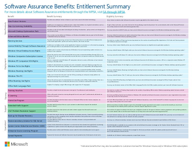 Microsoft software assurance interactive benefits chart