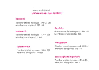 La rupture Internet
                       p
                  Les forums: oui, mais combien?

Doctissimo
Nombre total de messages : 190 421 036
Membres enregistrés: 2 279 398
                                         Caradisiac
Hardware.fr                              Nombre total de messages : 43 881 167
Nombre total de messages : 75 444 598
Nombre total de messages : 75 444 598    Membres enregistrés: 827 890
Membres enregistrés: 797 143

                                         Voyageforum
 Cyberbricoleur                          Nombre total de messages : 2 890 586
                                         Membres enregistrés: 453 564
 Nombre total de messages : 3 226 753
                       g
 Membres enregistrés: 108 056
                                         Les enseignants du primaire
                                         Nombre total de messages : 4 564 114
                                         Membres enregistrés: 90 526
 