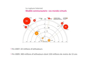 La rupture Internet
                 Modèle communautaire : Les mondes virtuels
                 M dèl               i  L      d    i    l




• Fin 2007: 22 millions d’utilisateurs

• Fin 2009 300 millions d’ tilisate rs dont 150 millions de moins de 15 ans
  Fin 2009: 300 millions d’utilisateurs dont 150 millions de moins de 15 ans
 