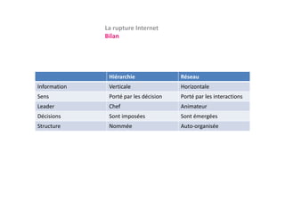 La rupture Internet
              Bilan




               Hiérarchie               Réseau
Information    Verticale                Horizontale
Sens           Porté par les décision   Porté par les interactions
Leader         Chef                     Animateur
Décisions      Sont imposées            Sont émergées
Structure      Nommée                   Auto‐organisée
 