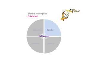 Identité d’entreprise
Et internet




     Réputation         Identité


            Influence

    Notoriété           Visibilité
 