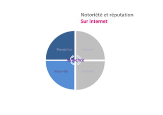 Notoriété et réputation
               Sur internet




 Réputation    Identité


        Influence

Notoriété
N t iété       Visibilité
               Vi ibilité
 