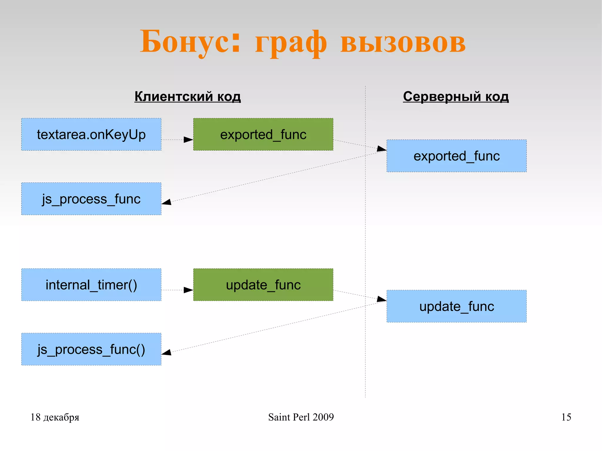 Бонус: граф вызовов Серверный код Клиентский код textarea.onKeyUp() exported_func exported_func js_process_func() internal_timer() update_func update_func js_process_func() textarea.onKeyUp exported_func exported_func js_process_func 