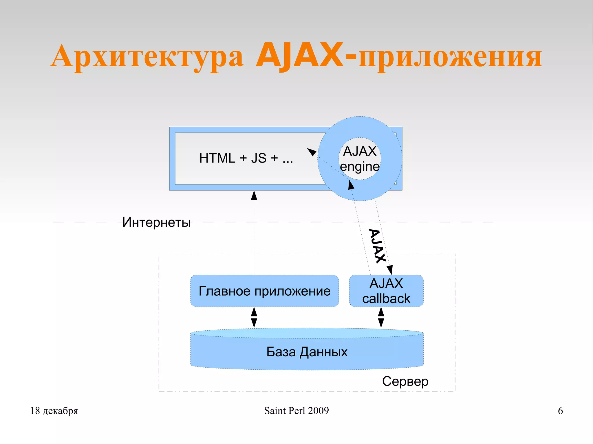 Архитектура AJAX-приложения Сервер База Данных Главное приложение HTML + JS + ...  AJAX engine AJAX callback 